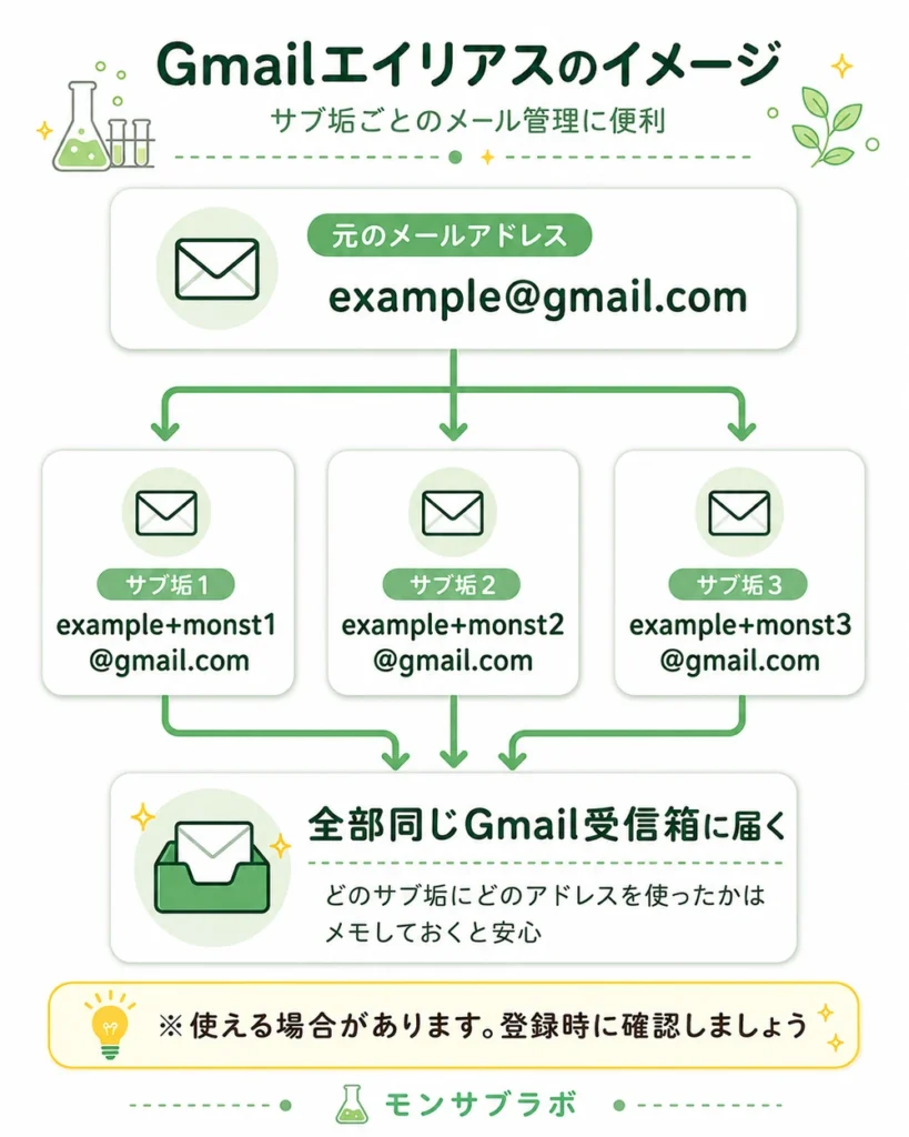 Gmailエイリアスを使ってモンストのサブ垢用メールアドレスを管理する例。example+monst1、example+monst2などを同じ受信箱で受け取るイメージ。
