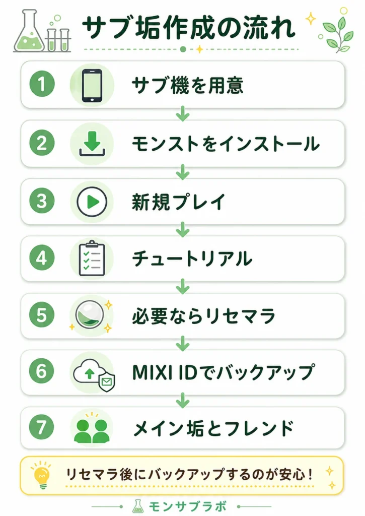 モンストのサブ垢を作る流れ。サブ機の用意、インストール、新規プレイ、チュートリアル、リセマラ、MIXI IDバックアップ、メイン垢とフレンドになるまでの手順。