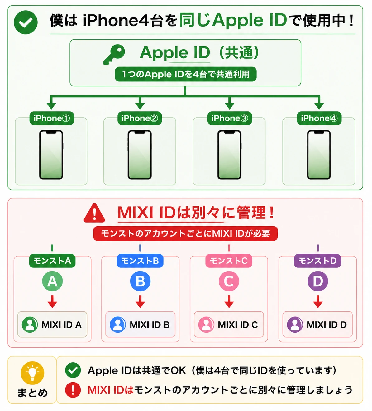 iPhone4台は同じApple IDを使い、モンスト4垢は別々のMIXI IDで管理する関係図